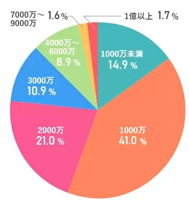 ユニバーサル俱楽部の男性会員の年収