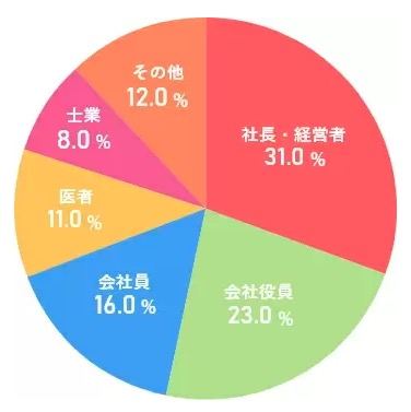 ユニバーサル俱楽部の男性会員の職種