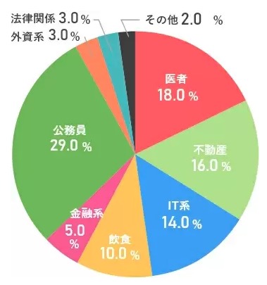 ユニバーサル俱楽部の男性会員の職業