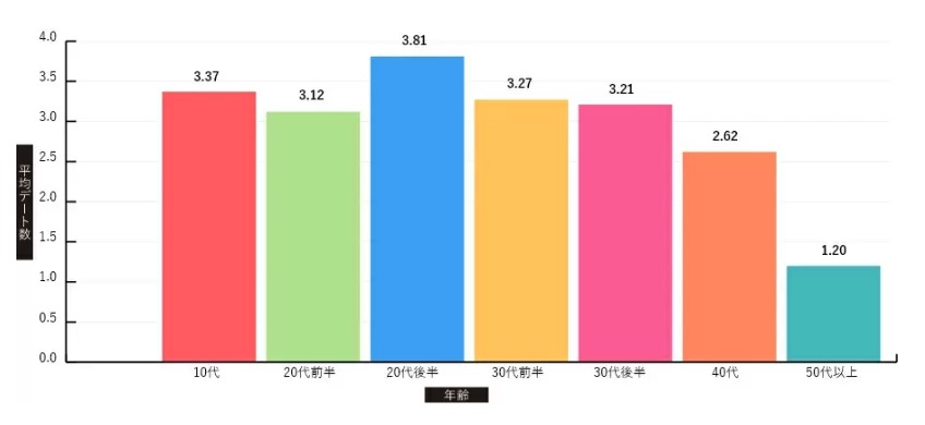 ユニバーサル俱楽部の女性会員の年齢層