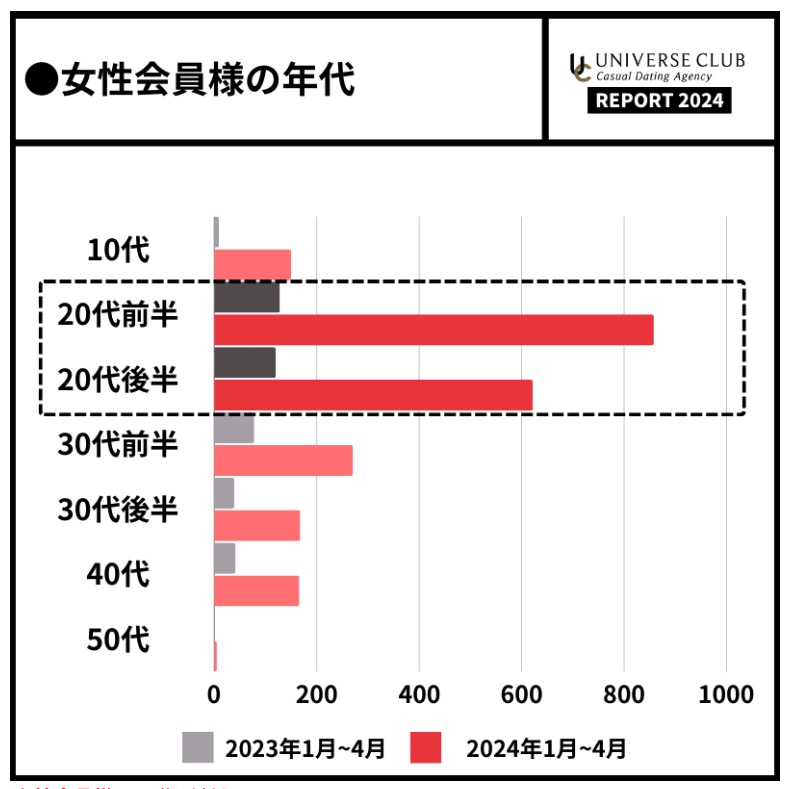 ユニバース倶楽部の女性会員の年代