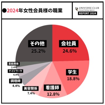 ユニバース倶楽部の女性会員の職業