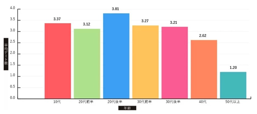 ユニバース俱楽部の年齢別のデート回数