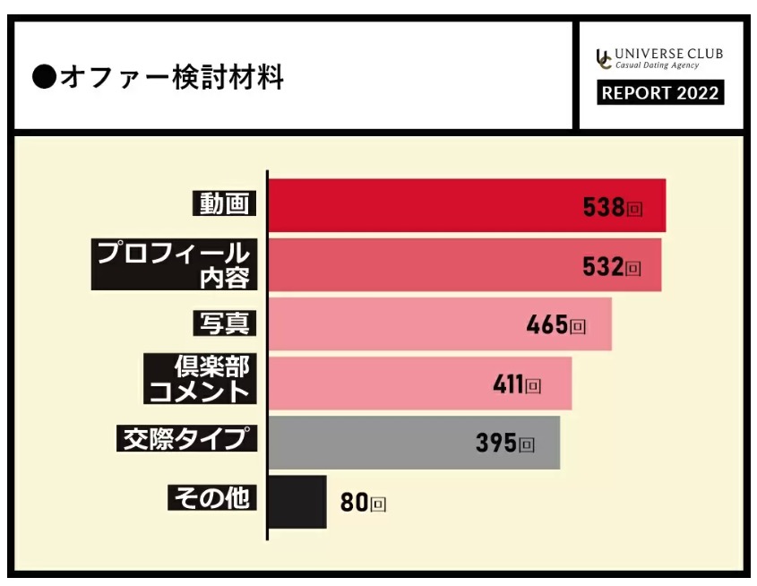 ユニバース俱楽部のオファー検討材料